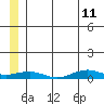 Tin City tide chart for Thursday, June 11, 2026