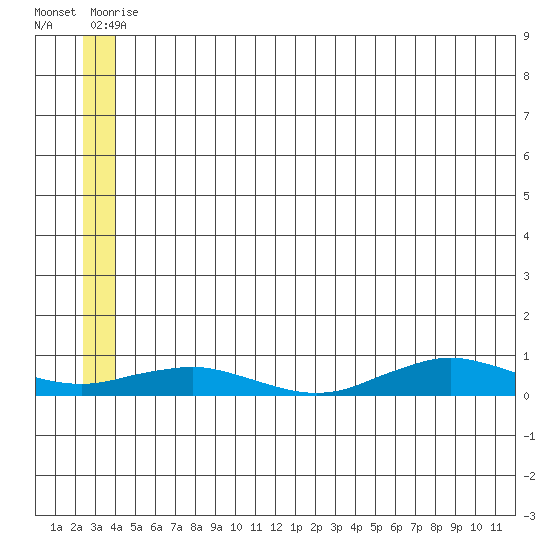 Tin City tide chart for Friday, June 12, 2026