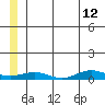 Tin City tide chart for Friday, June 12, 2026