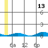 Tin City tide chart for Saturday, June 13, 2026