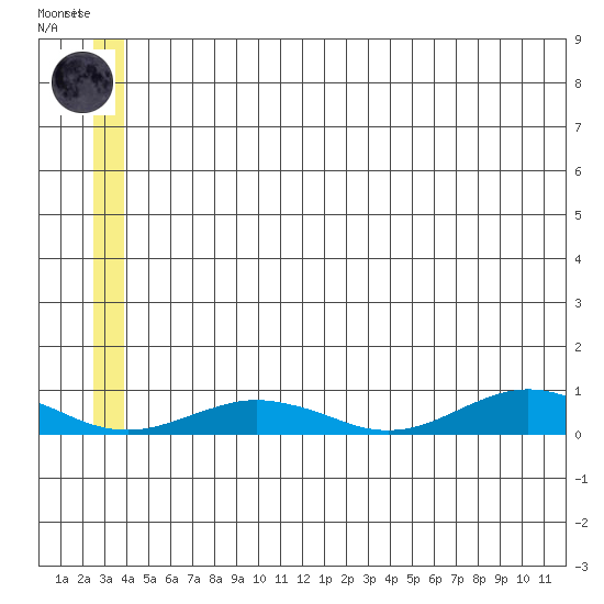 Tin City tide chart for Sunday, June 14, 2026