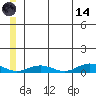 Tin City tide chart for Sunday, June 14, 2026