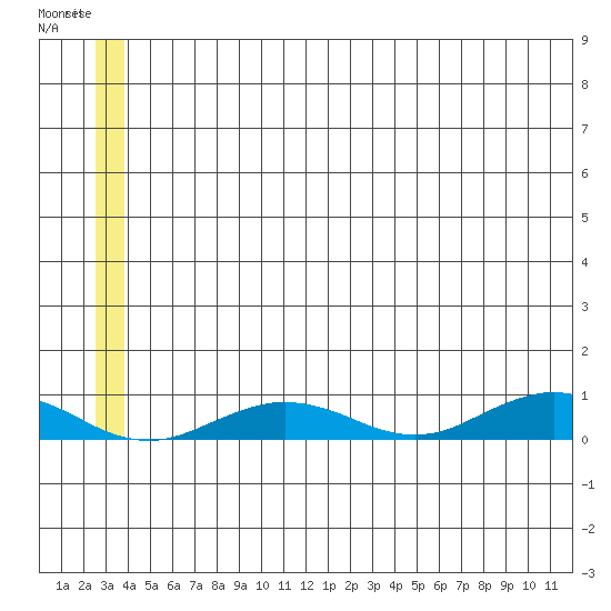 Tin City tide chart for Monday, June 15, 2026