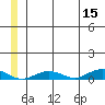 Tin City tide chart for Monday, June 15, 2026