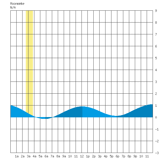Tin City tide chart for Tuesday, June 16, 2026