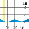 Tin City tide chart for Tuesday, June 16, 2026