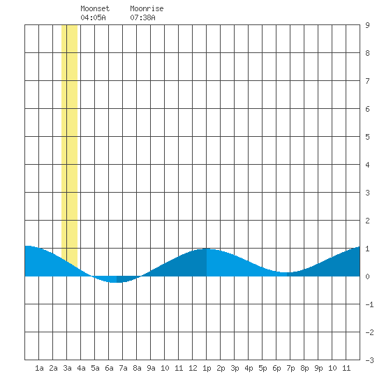 Tin City tide chart for Wednesday, June 17, 2026