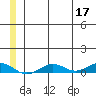 Tin City tide chart for Wednesday, June 17, 2026