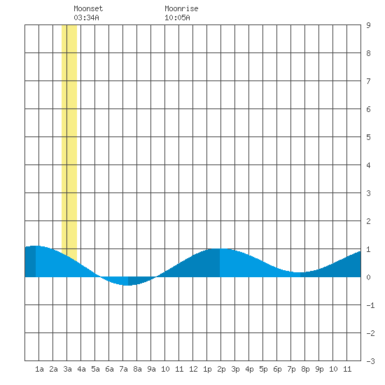 Tin City tide chart for Thursday, June 18, 2026