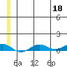Tin City tide chart for Thursday, June 18, 2026