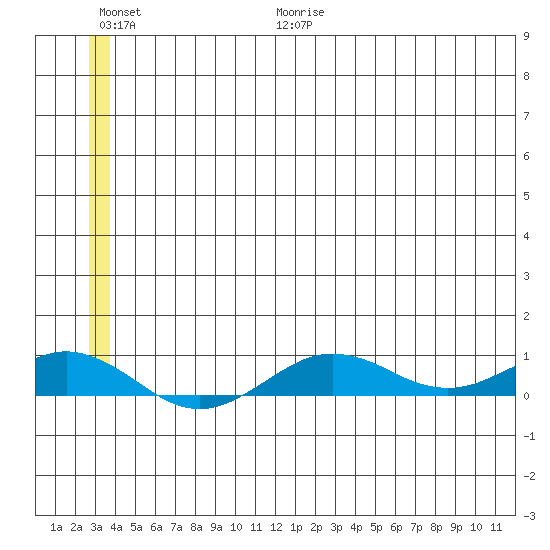 Tin City tide chart for Friday, June 19, 2026