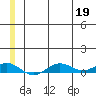 Tin City tide chart for Friday, June 19, 2026