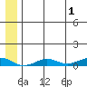 Tin City tide chart for Monday, June 1, 2026