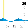 Tin City tide chart for Saturday, June 20, 2026