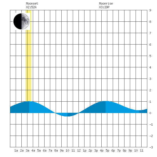 Tin City tide chart for Sunday, June 21, 2026