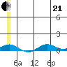 Tin City tide chart for Sunday, June 21, 2026