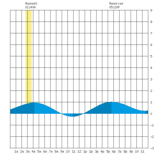 Tin City tide chart for Monday, June 22, 2026