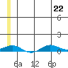 Tin City tide chart for Monday, June 22, 2026