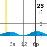 Tin City tide chart for Tuesday, June 23, 2026