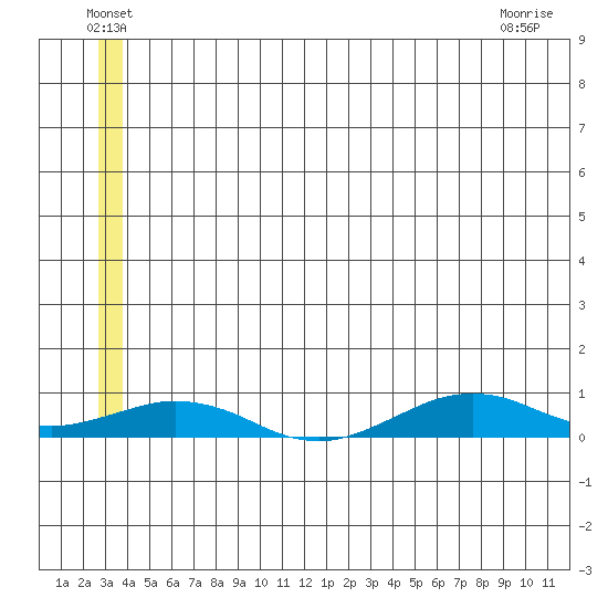 Tin City tide chart for Wednesday, June 24, 2026