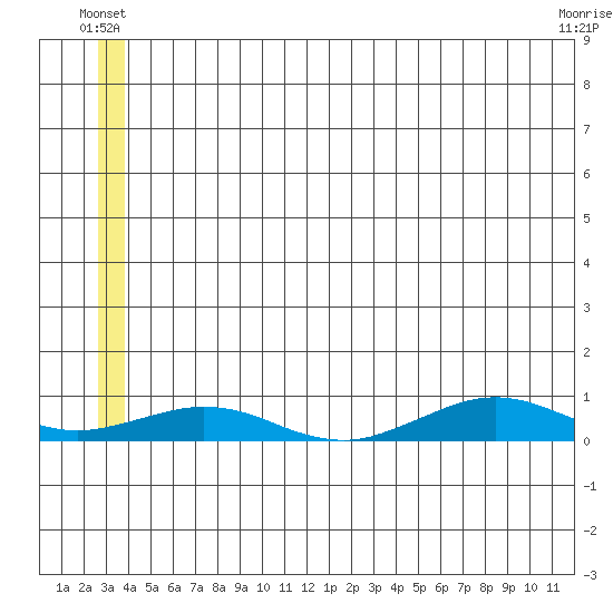 Tin City tide chart for Thursday, June 25, 2026
