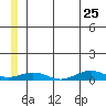 Tin City tide chart for Thursday, June 25, 2026