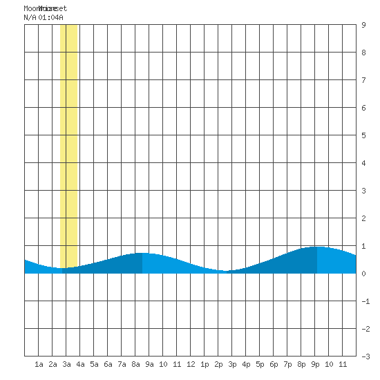 Tin City tide chart for Friday, June 26, 2026
