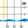 Tin City tide chart for Friday, June 26, 2026