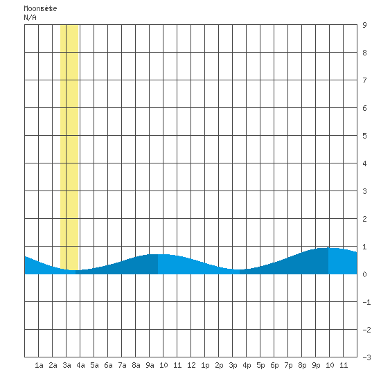 Tin City tide chart for Saturday, June 27, 2026