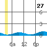 Tin City tide chart for Saturday, June 27, 2026