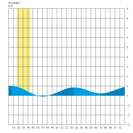 Tin City tide chart for Tuesday, June 2, 2026