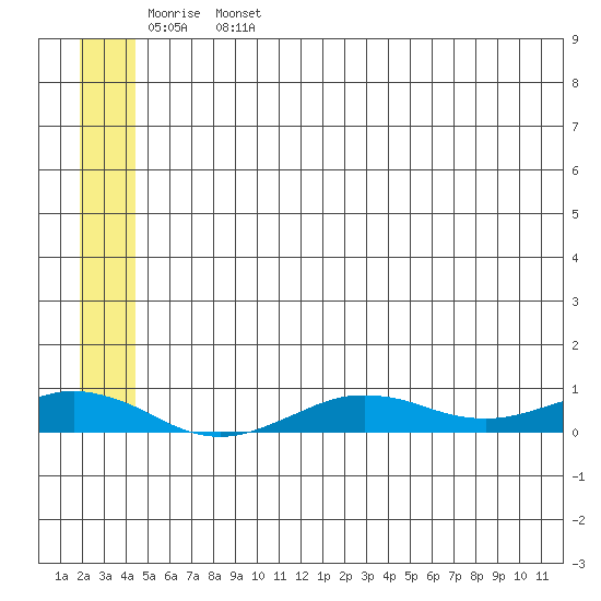 Tin City tide chart for Thursday, June 4, 2026