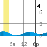 Tin City tide chart for Thursday, June 4, 2026