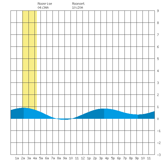 Tin City tide chart for Friday, June 5, 2026