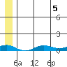 Tin City tide chart for Friday, June 5, 2026