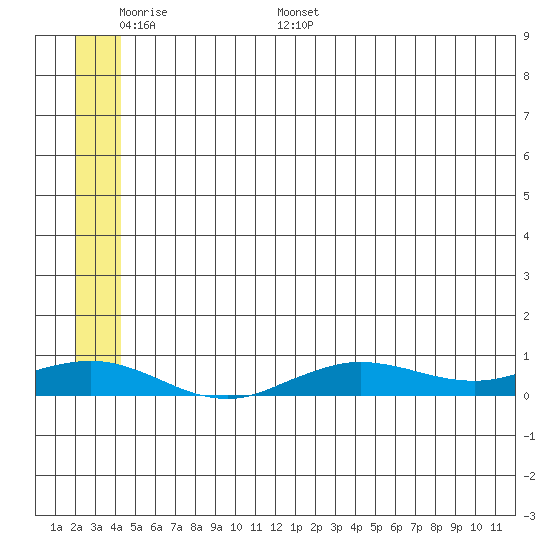 Tin City tide chart for Saturday, June 6, 2026