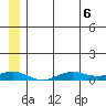 Tin City tide chart for Saturday, June 6, 2026