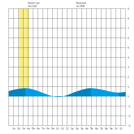 Tin City tide chart for Sunday, June 7, 2026