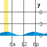Tin City tide chart for Sunday, June 7, 2026