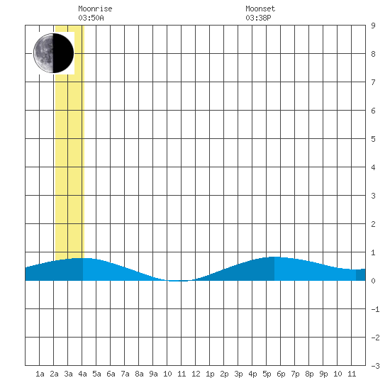 Tin City tide chart for Monday, June 8, 2026