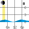 Tin City tide chart for Monday, June 8, 2026