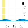 Tin City tide chart for Tuesday, June 9, 2026