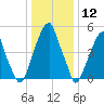 Fairton, Cohansey River tide chart for Tuesday, January 12, 2021