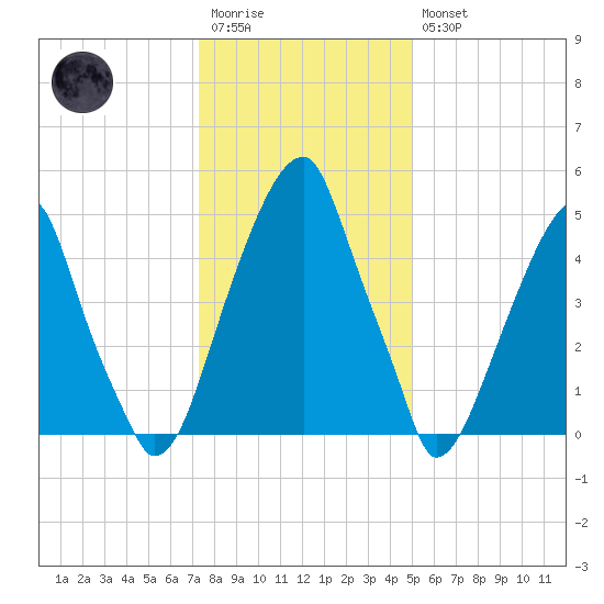 Fairton, Cohansey River tide chart for Wednesday, January 13, 2021