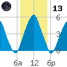 Fairton, Cohansey River tide chart for Wednesday, January 13, 2021