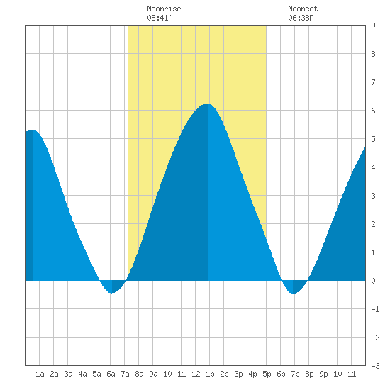 Fairton, Cohansey River tide chart for Thursday, January 14, 2021