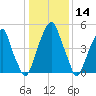 Fairton, Cohansey River tide chart for Thursday, January 14, 2021