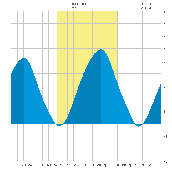 Fairton, Cohansey River tide chart for Saturday, January 16, 2021