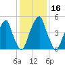 Fairton, Cohansey River tide chart for Saturday, January 16, 2021