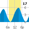 Fairton, Cohansey River tide chart for Sunday, January 17, 2021